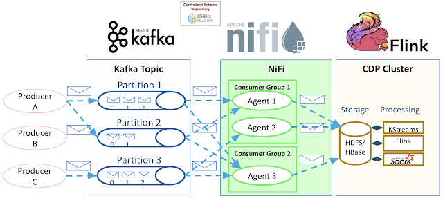 Big Data architecture