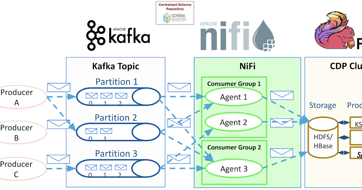 Data In Motion Migrating Apache Flume Flows to Apache NiFi Kafka