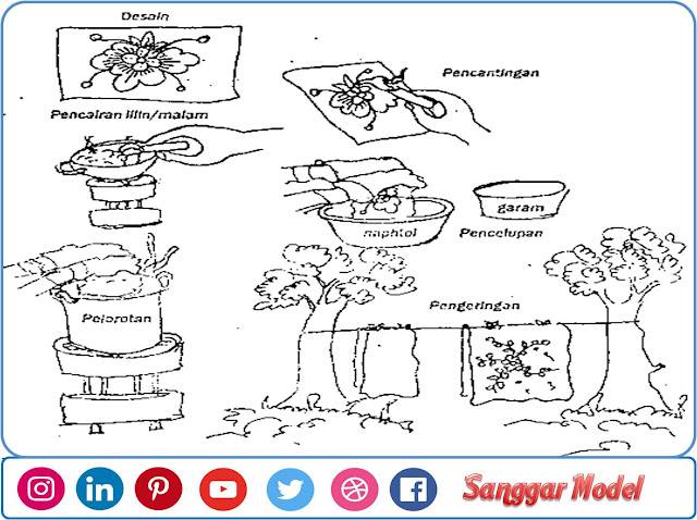 Proses Pembuatan Batik Tulis Tutp Celup