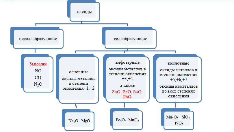 Sio2 несолеобразующий. Классификация оксидов Солеобразующие и несолеобразующие. Солеобразующие оксиды таблица. Оксиды Солеобразующие и несолеобразующие таблица. Основные Солеобразующие оксиды.