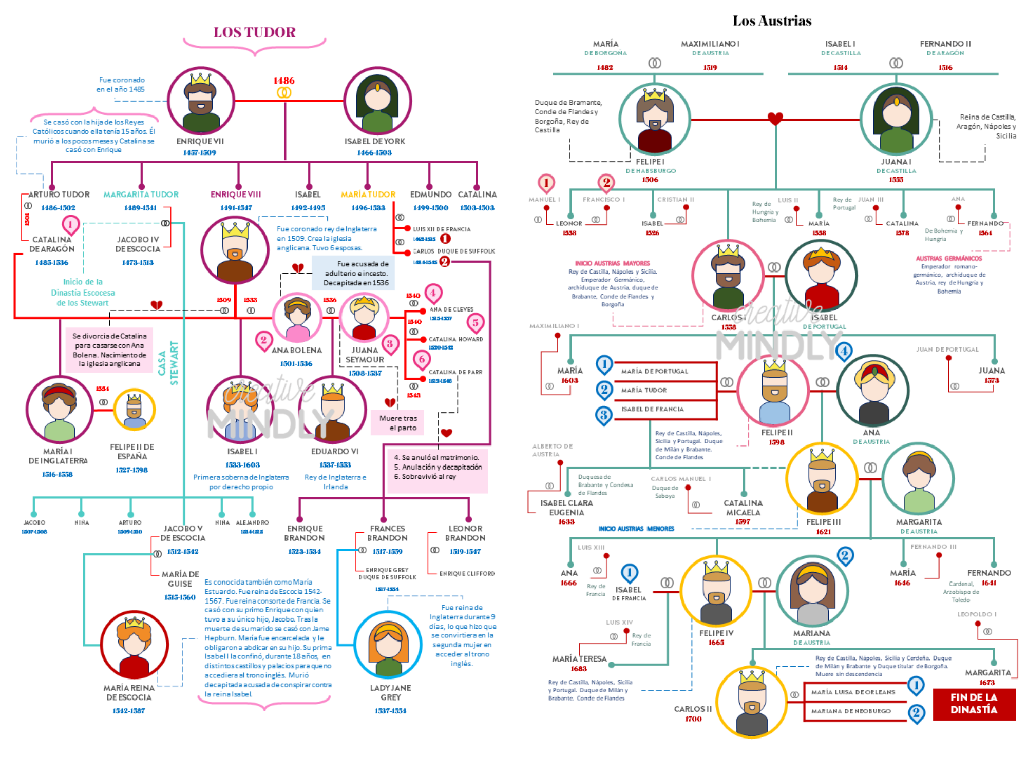 Creative Mindly: Clase | crea tus árboles genealógicos