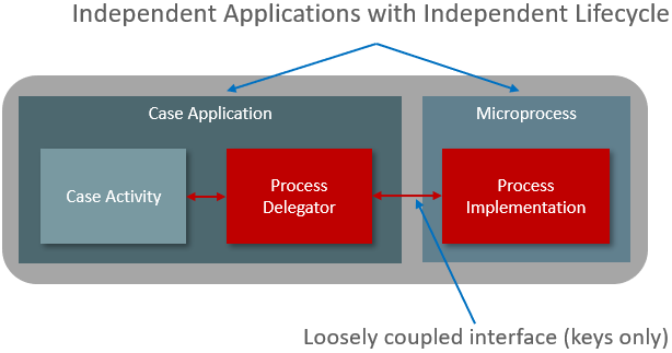 Confessions of a Software Developer: Microprocess Consequences
