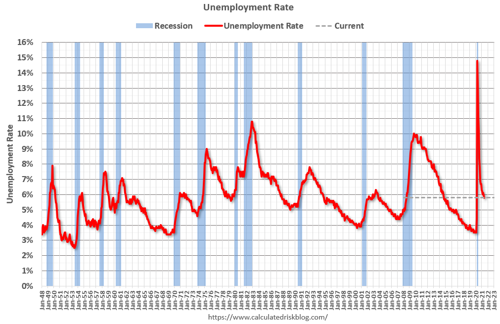 Calculated Risk May Employment Report 559 Thousand Jobs, 5.8