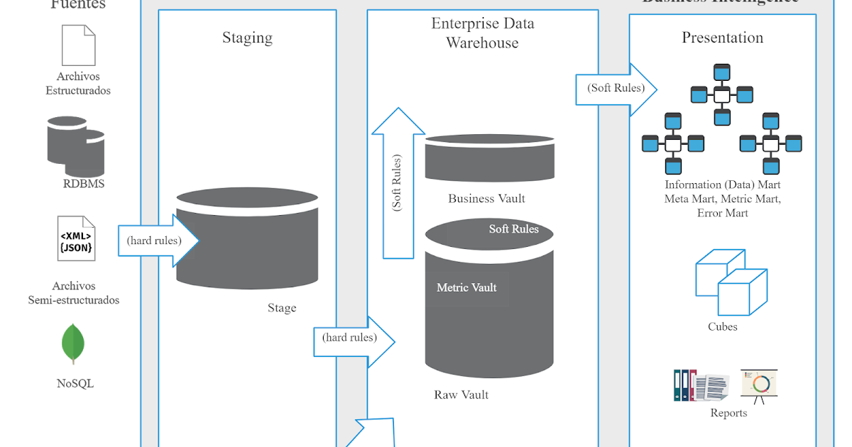 Data vault control device. Data vault 2.0. data vault модель данных. lan collector что это. building the data warehouse.