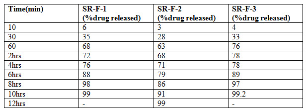 Dissolution profile of Atenolol tablet