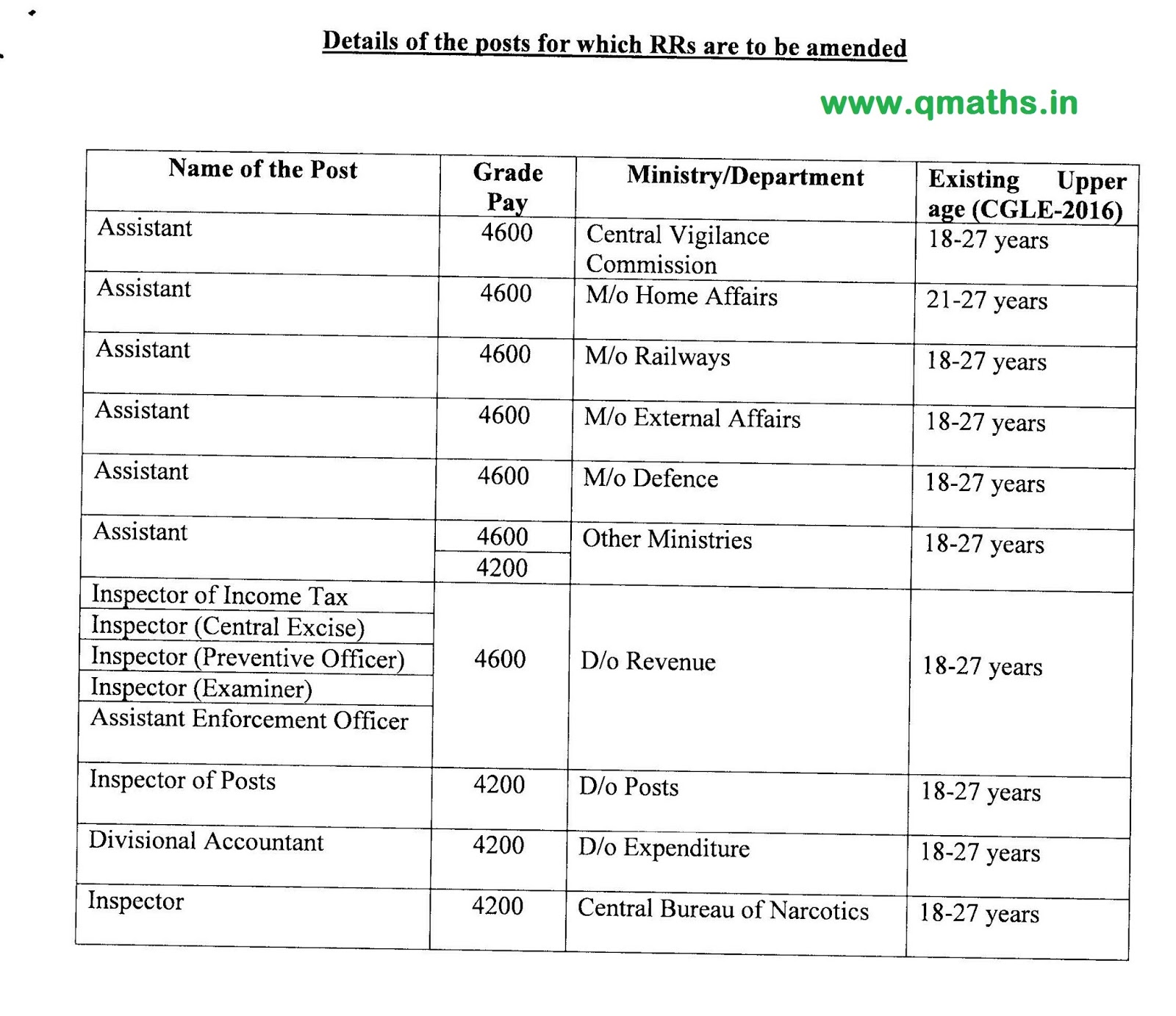 Click Here to Download DoPT Office Memorandum Regarding Upper Age limit
