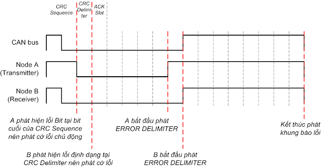 Cơ bản về giao tiếp CAN Image