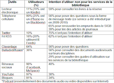 Stéphane Ratté - Bibliothécaire: Utilisation et intention d’utiliser ...