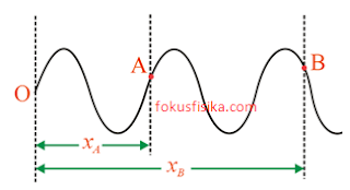 CONTOH SOAL GELOMBANG BERJALAN BESERTA PEMBAHASANNYA