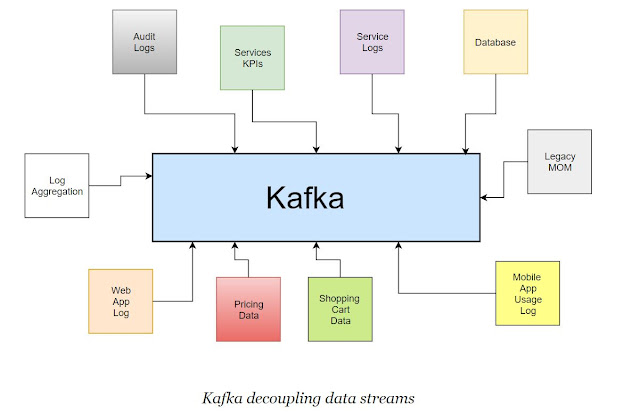 Apache Kafka - An Open Source Stream Processing Platform | TekkiPedia.in