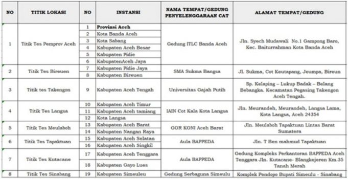 Jadwal Dan Syarat Seleksi Cpns Pppk Provinsi Kabupaten Kota Kementerian Formasi Tahun 2021 Lokasi Tes Cat Skd Cpns Provinsi Aceh Tahun 2018