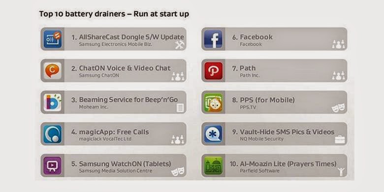 10 Daftar Aplikasi Boros Baterai di Android | Top Battery Drainers 10 Daftar Aplikasi Boros Baterai di Android | Top Battery Drainers