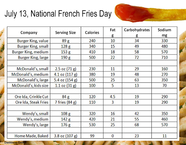 Dietitians Online Blog: July 13, National French Fries Day