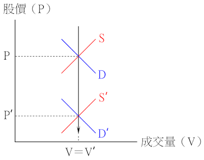 價跌量平的供需變動情況-供給增加、需求減少