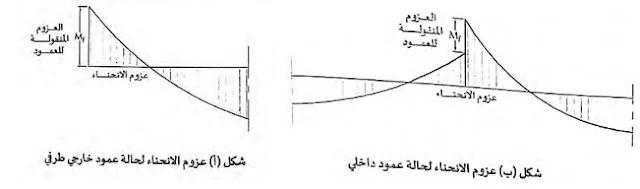 العزوم, العزوم على الأعمدة, الأعمدة, انتقال العزوم الى الاعمدة, المومنت, المومنت على الأعمدة