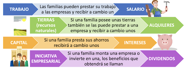 rentas factores productivos