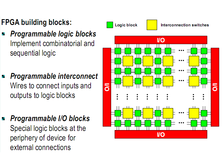 Logic Gates Are The Building Blocks Of More Complex Logic Circuits