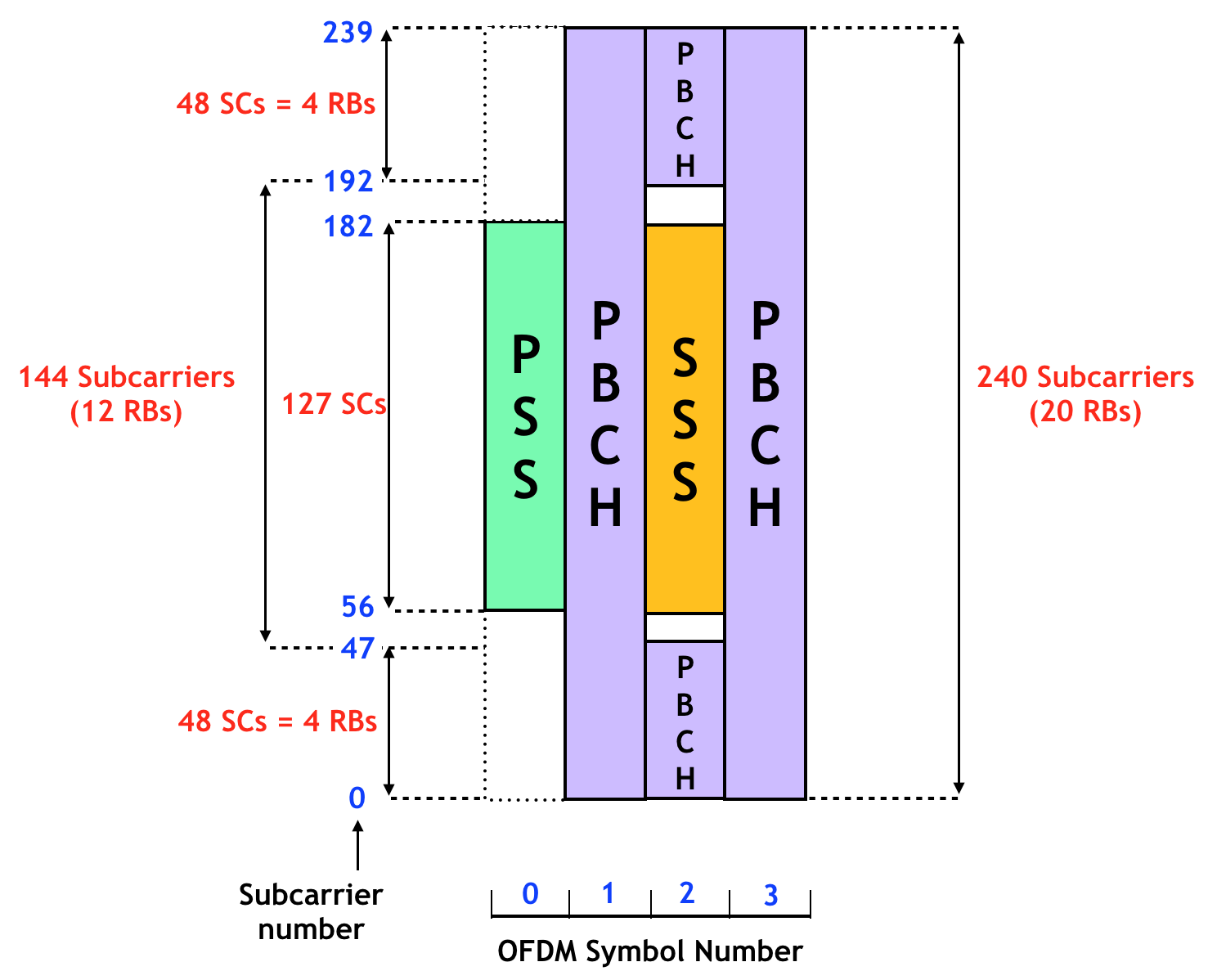 How LTE Stuff Works? 5G NR Synchronization Signal/PBCH block (SSB)