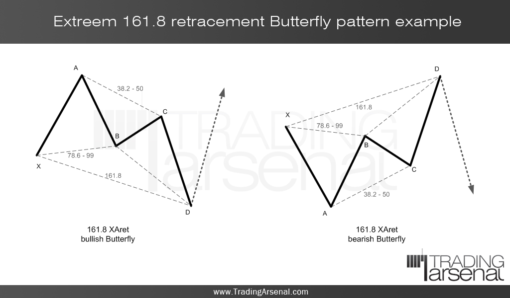 Butterfly pattern forex
