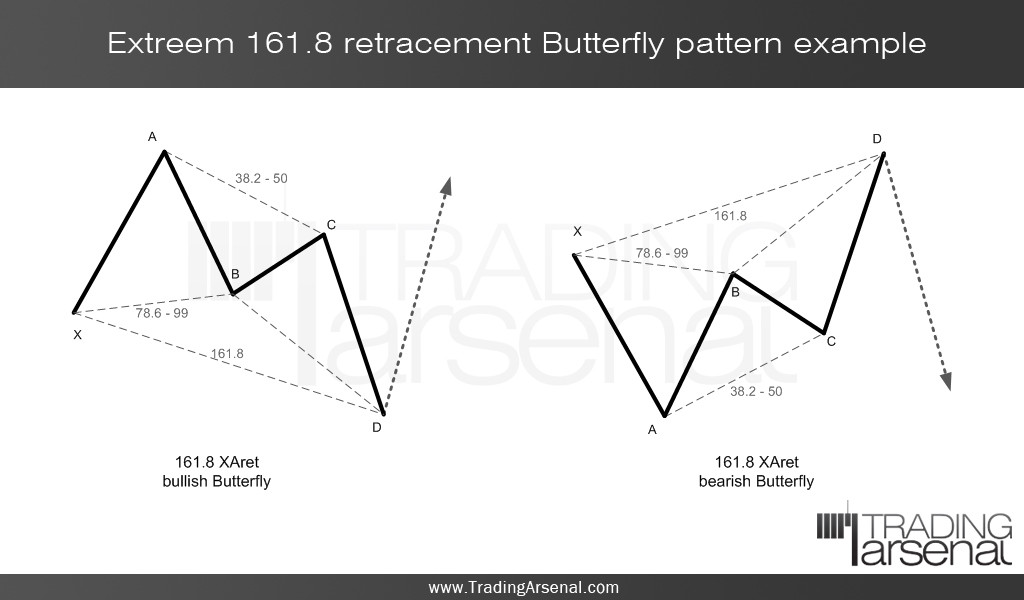 Butterfly pattern forex indicator