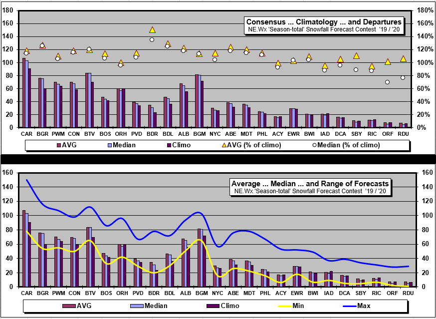 NE.Wx Snowfall Forecast Contests Winter '19 / '20 19th Annual