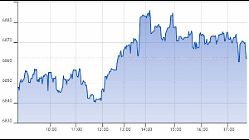 Ftse Aim Italia 15-07-2020