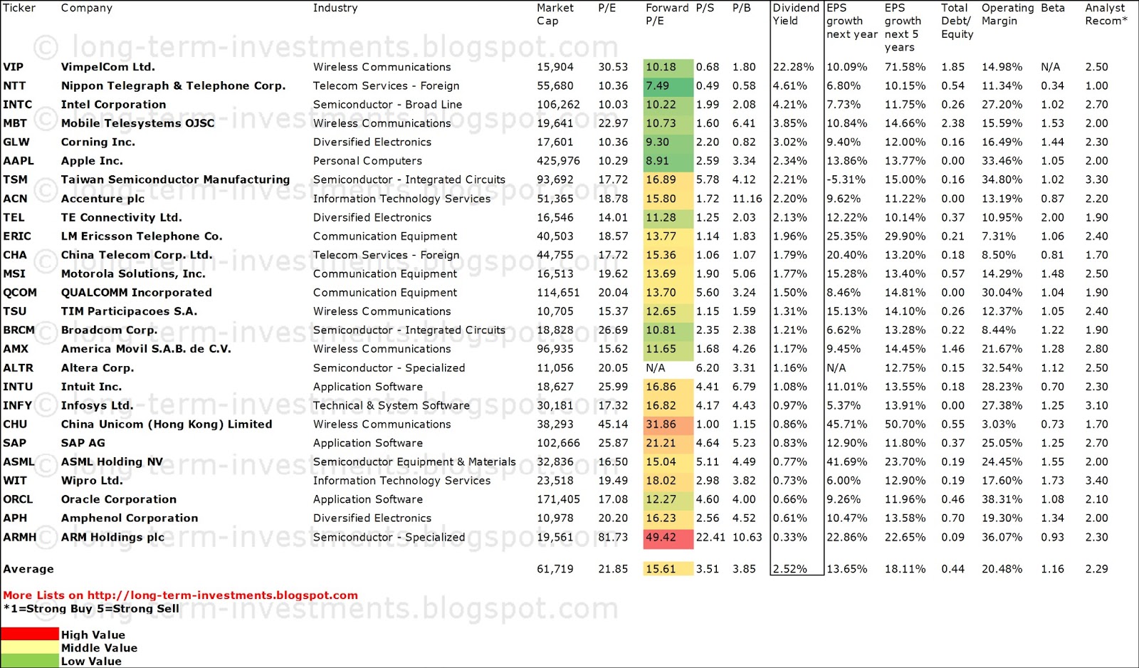 Dividend Yield Stock, Capital, Investment 26 Technology Growth