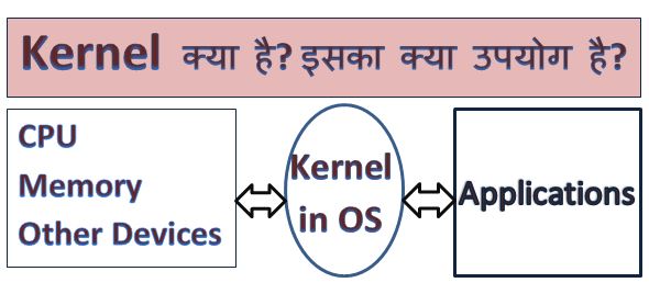 Kernel क्या है? इसका क्या उपयोग है? kernel kya hai, kernel in os, kernel meaning, what is kernel in linux, linux kernel, types of kernel, hingme