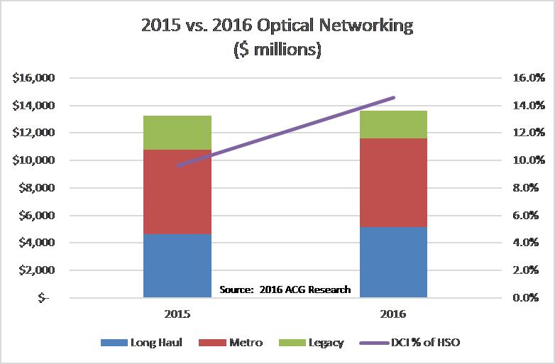 Optical Infrastructure Revenue will Reach 17.3 Billion