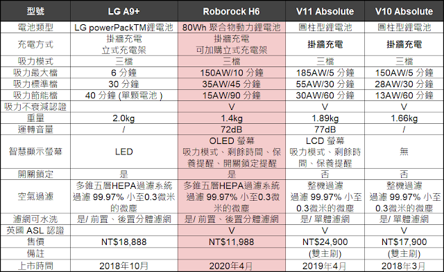 Roborock H6 旗艦無線吸塵器比較表 Roborock H6 旗艦無線吸塵器比較表