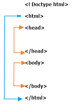 Basic Structure Of Html | Lesson 2 | Hindi me Html seekhe