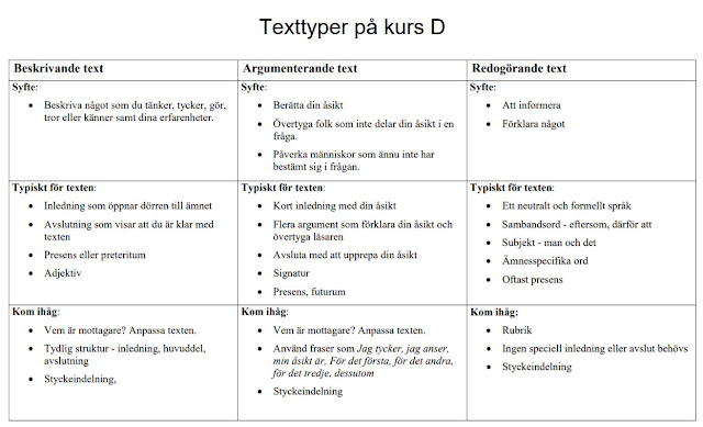 Sfi Blogg Skriva Det Har Maste Du Kunna Pa Kurs D