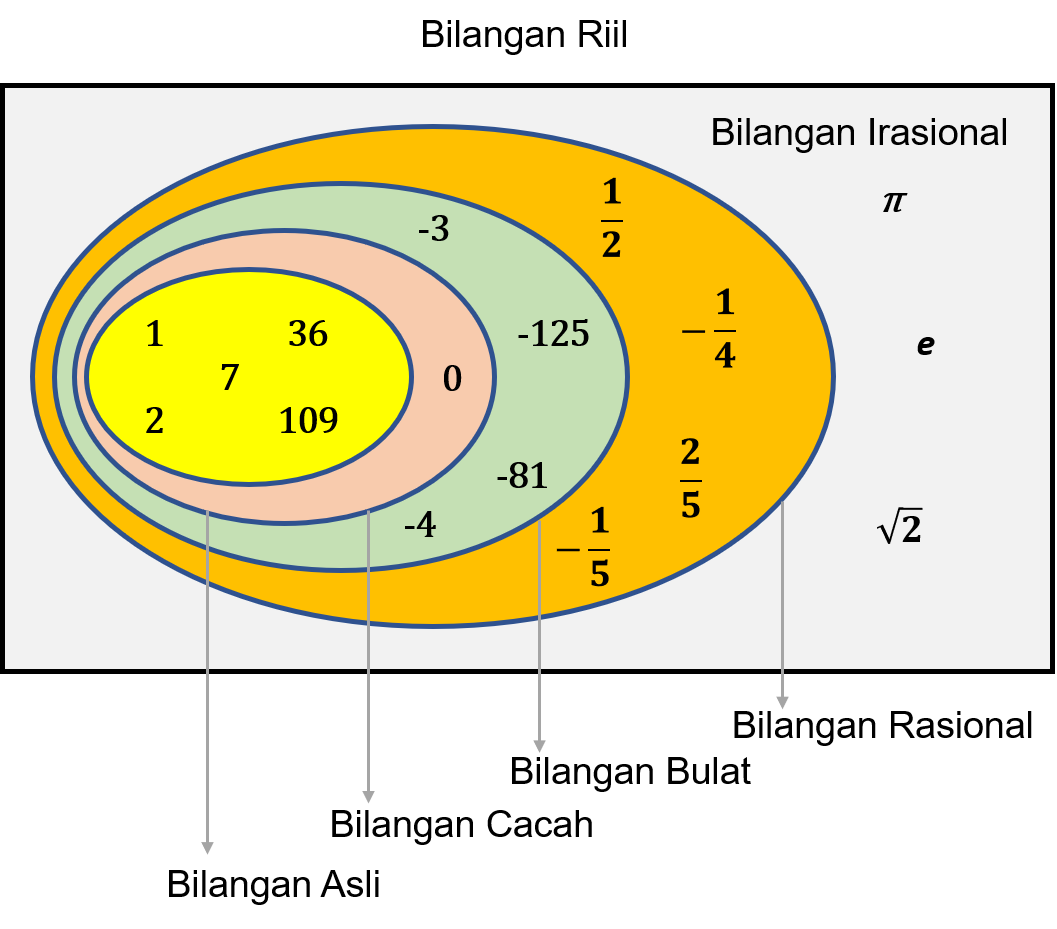 Jenis Jenis Bilangan Dalam Matematika