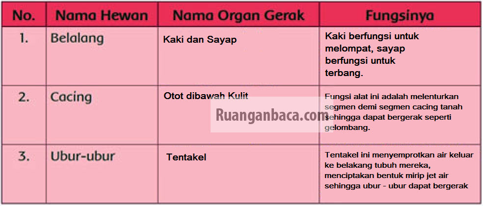 Lengkap Kunci Jawaban Soal Tematik Kelas 5 Tema 1 Halaman 