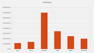 Verschuldung der Gemeinden am Ammersee