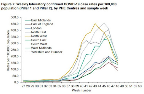 Weekly confirmed COVId cases per 100k by region England