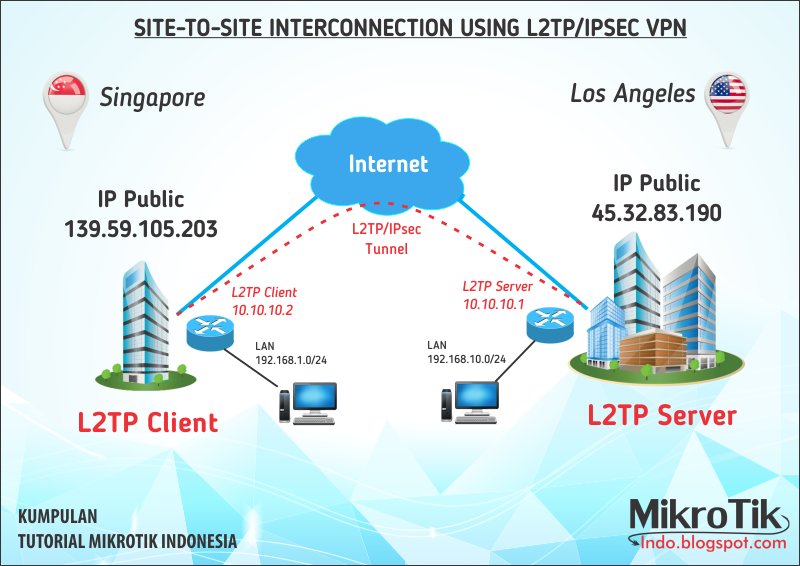 Vps сервер для vpn. L2/l3 VPN. L2tp протокол. L2 туннель. Протокол VPN l2 l3.