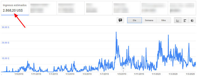 Estadisticas de Adsense