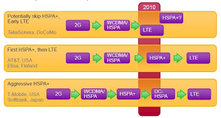 UMTS - HSPA Standardization توحيد المعيارية