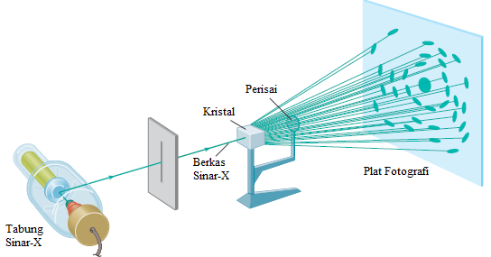 11.5 Difraksi Sinar-X oleh Kristal ~ KIMIA