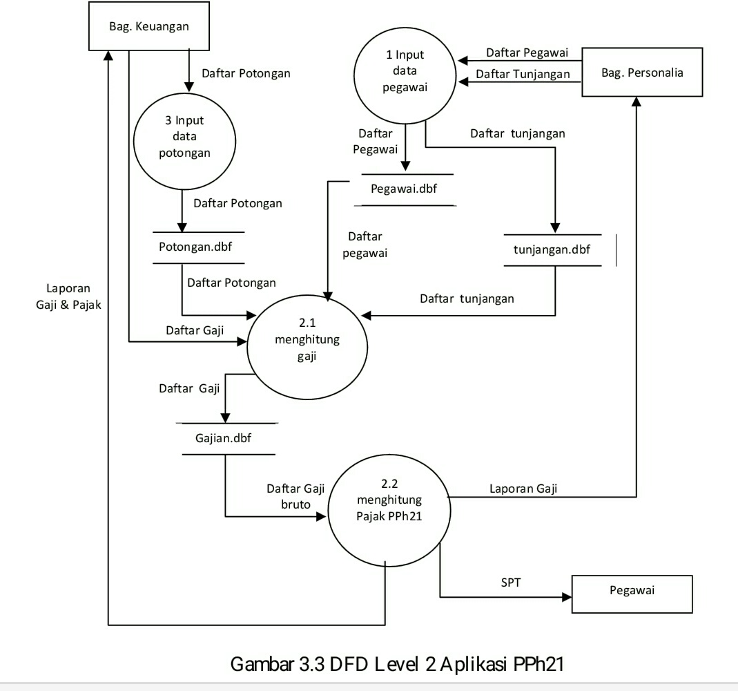 Rancangan Data Flow Diagram