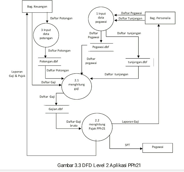 Rancangan Data Flow Diagram