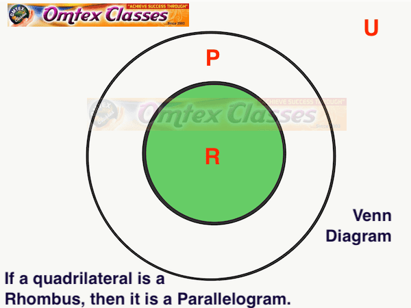 OMTEX CLASSES: Represent the truth of the following statement by the