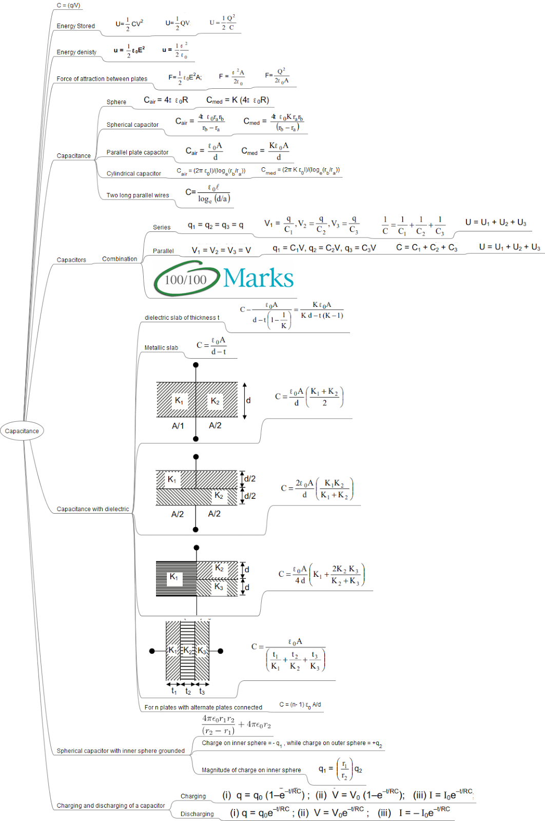 CAPACITANCE FORMULA MAP freestudymaterial