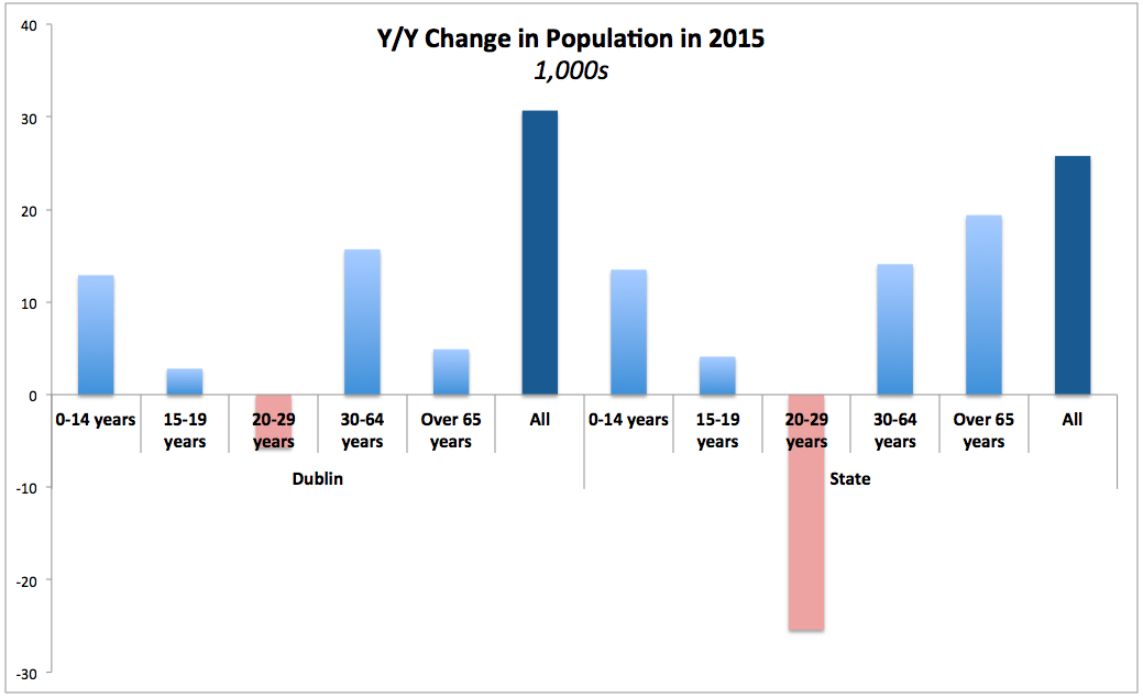 True Economics 2/9/15 House prices, rents and Irish demographics