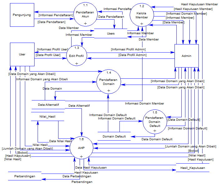 Contoh Data Flow Diagram Perpustakaan Ugm - IMAGESEE
