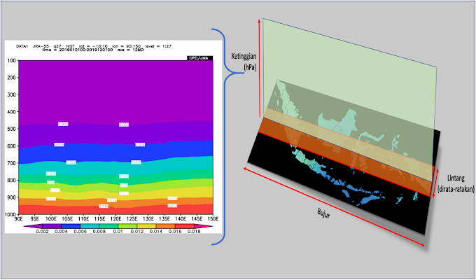 Cara Membuat Analisis Kelembapan Udara Terhadap Fungsi Ketinggian di Atmosfer dengan Itacs