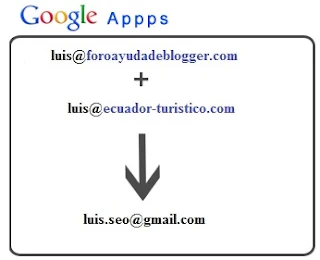 Como crear una dirección de correo electrónico gratuito utilizando mi dominio web o blog con Google Apps
