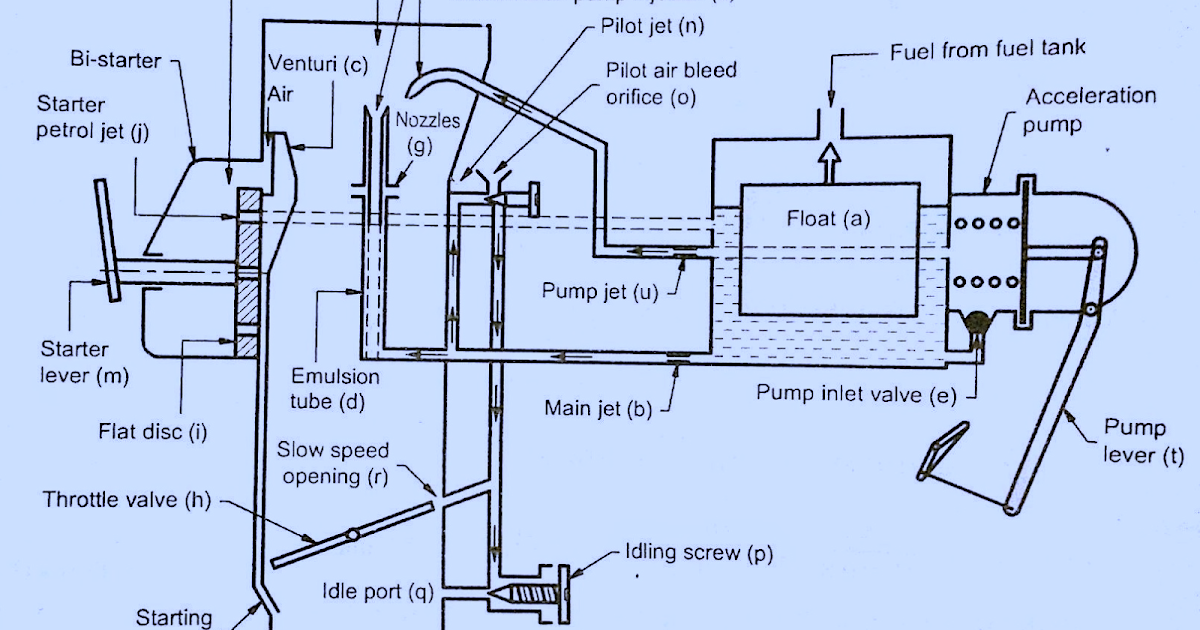 Solex Carburetor construction, working and advantages