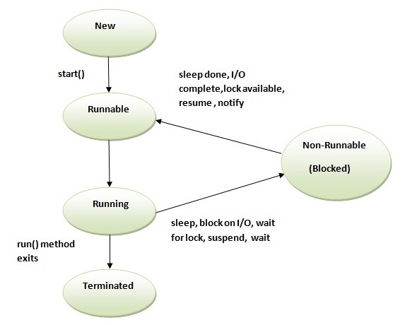 Multithreading in Java